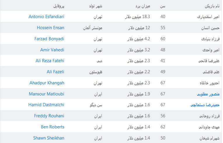 10 بازیکن برتر ایرانی پوکر در جهان (عکس)